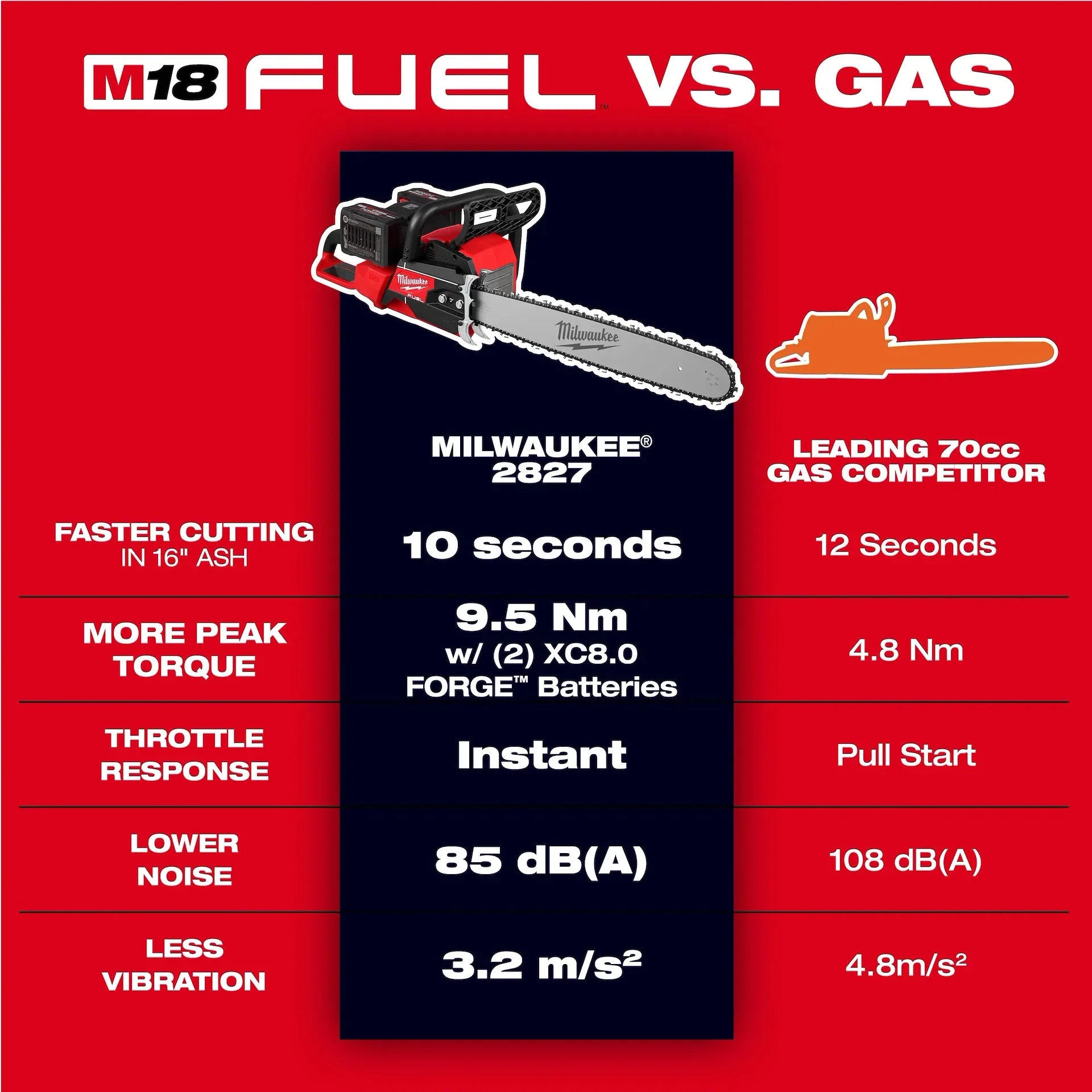Milwaukee M18 FUEL™ 20" Dual Battery Chainsaw Kit - Image 2