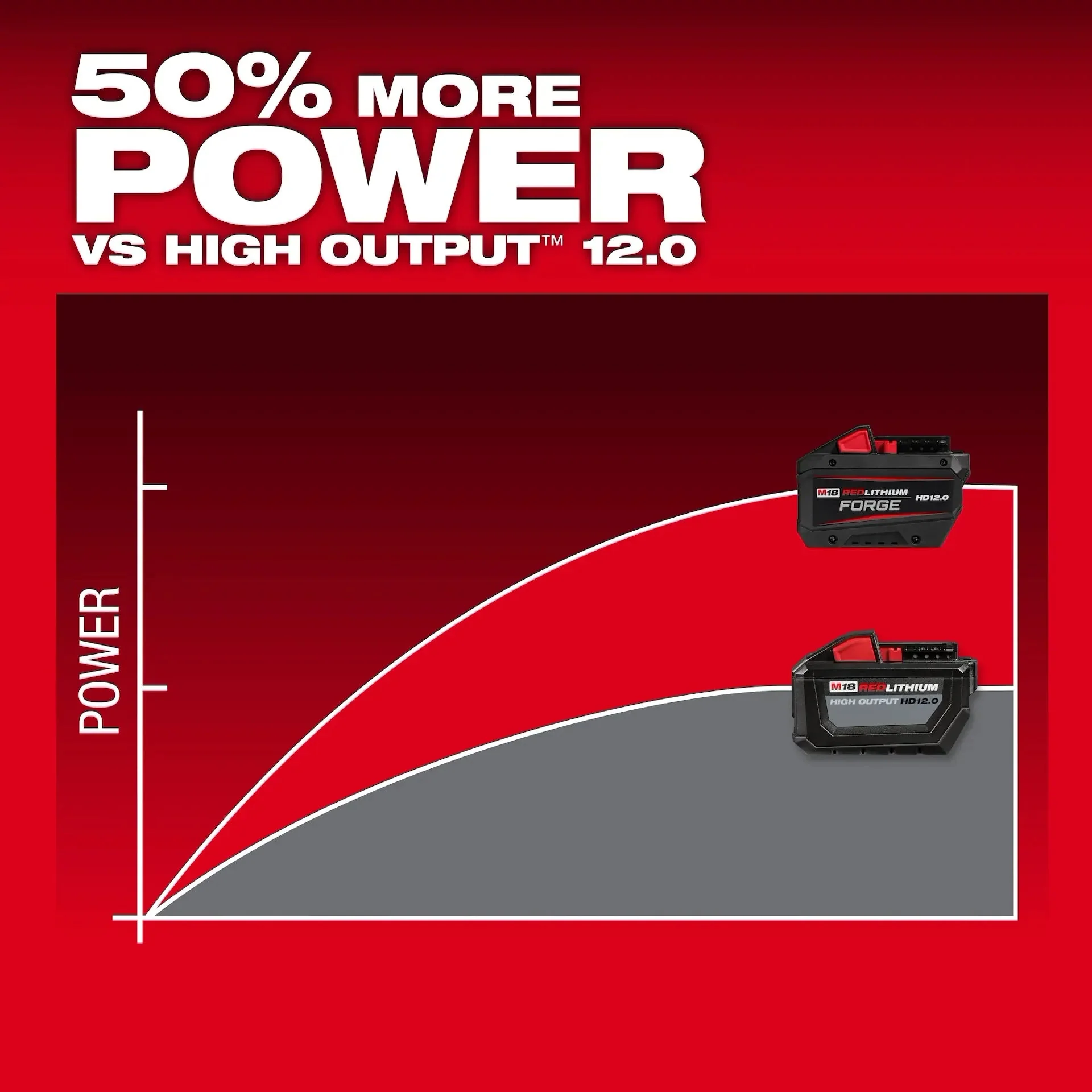 Milwaukee M18™ REDLITHIUM™ FORGE™ HD12.0 Battery Pack - Image 4
