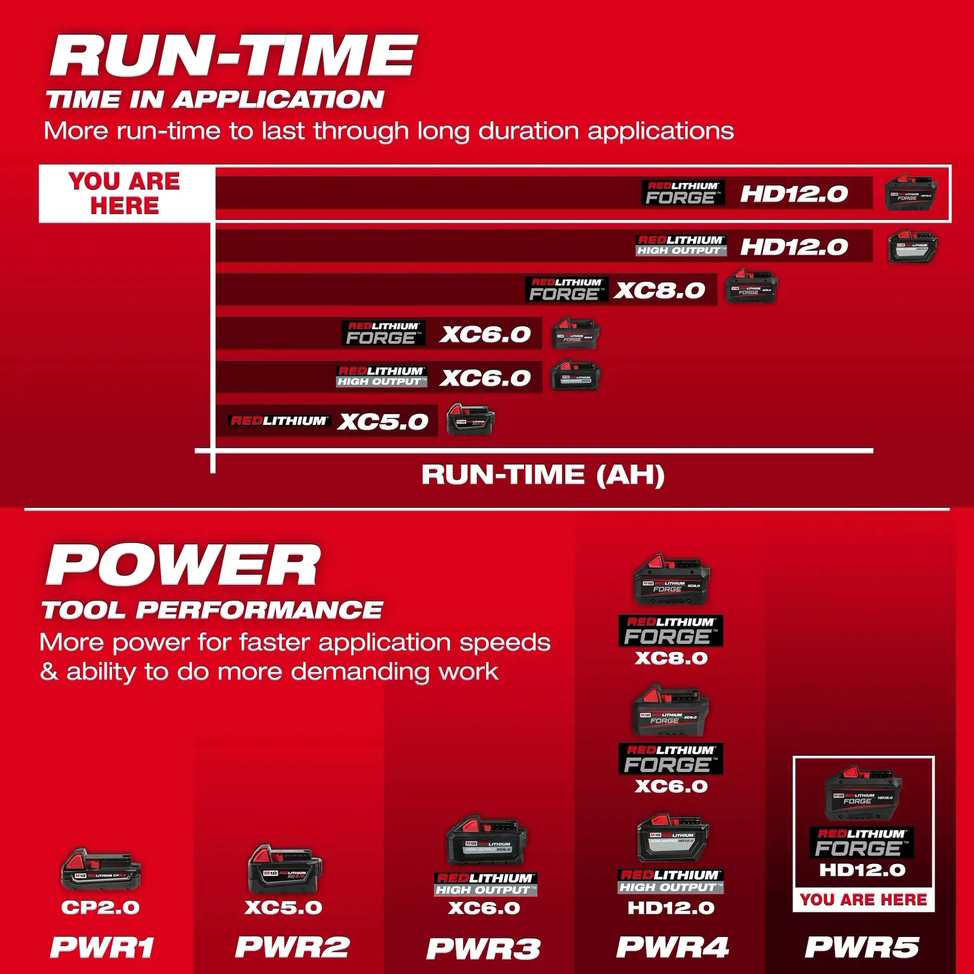 Milwaukee M18™ REDLITHIUM™ FORGE™ HD12.0 Battery Pack - Image 5