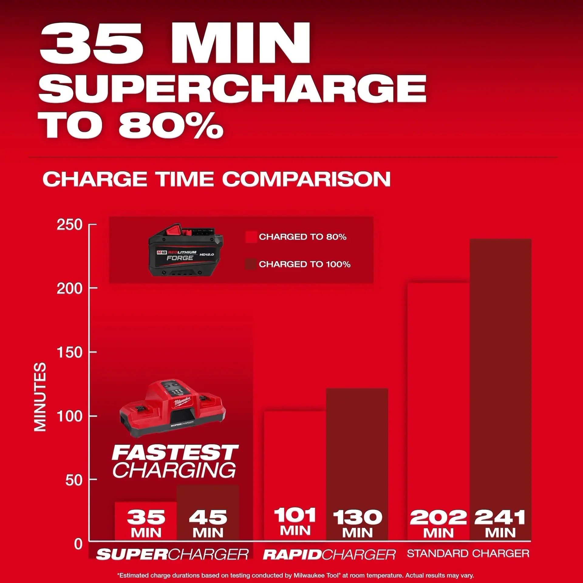 Milwaukee M18™ REDLITHIUM™ FORGE™ HD12.0 Battery Pack - Image 6